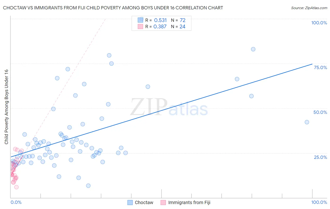 Choctaw vs Immigrants from Fiji Child Poverty Among Boys Under 16