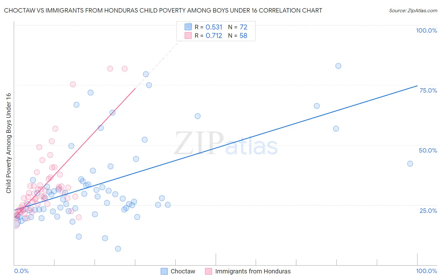 Choctaw vs Immigrants from Honduras Child Poverty Among Boys Under 16