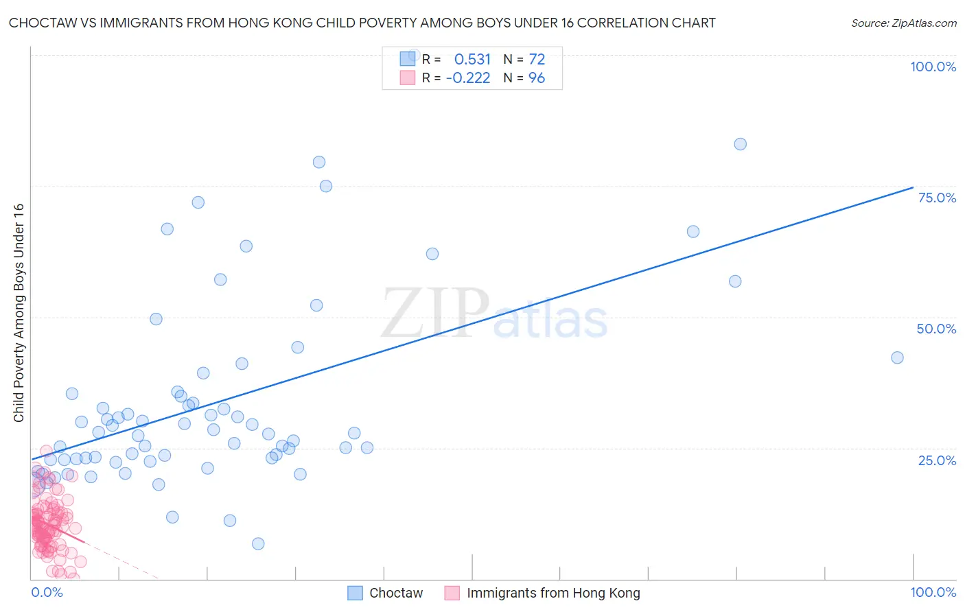 Choctaw vs Immigrants from Hong Kong Child Poverty Among Boys Under 16