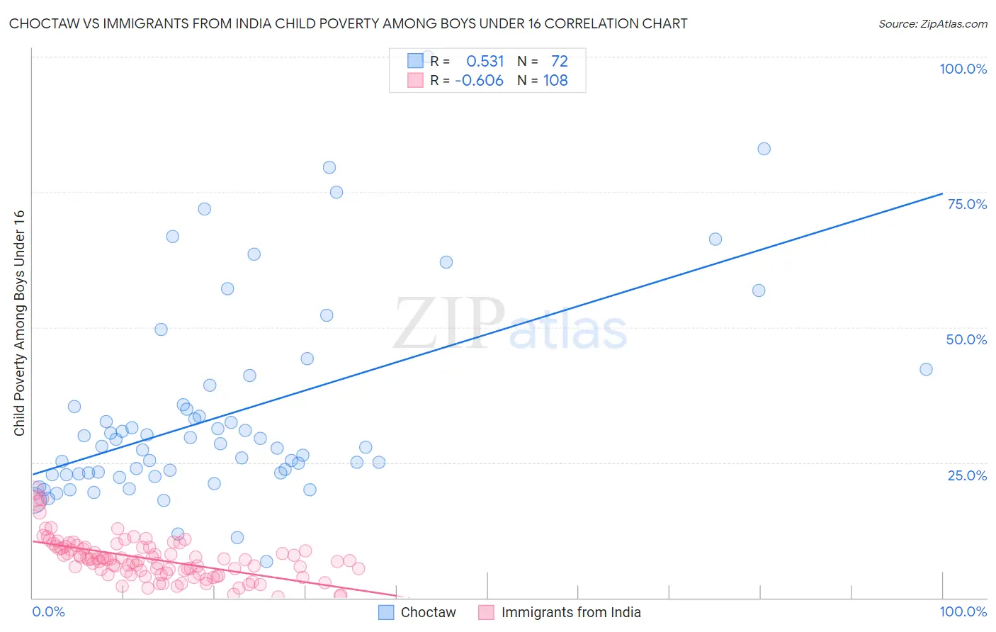 Choctaw vs Immigrants from India Child Poverty Among Boys Under 16