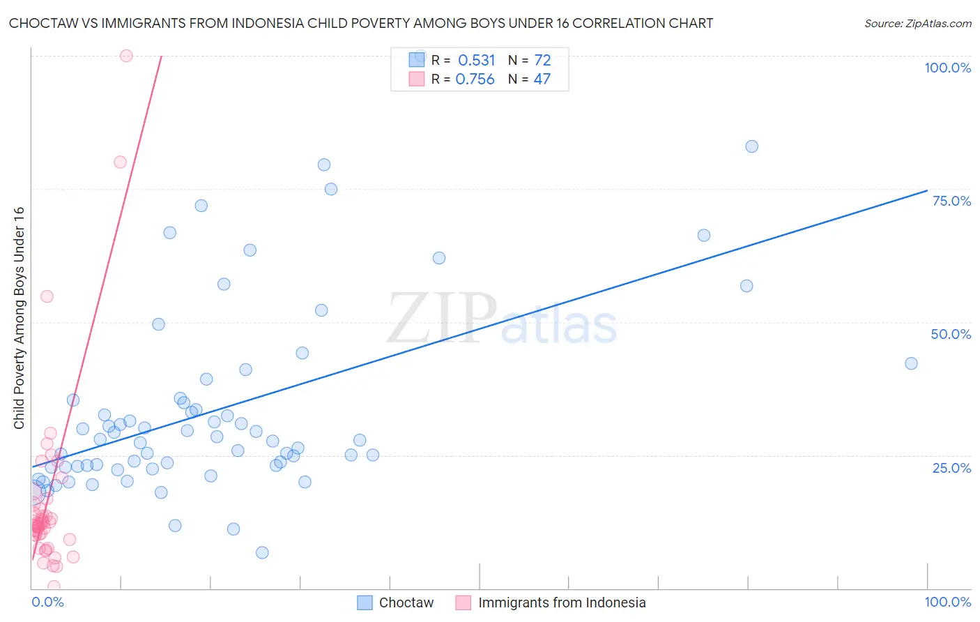Choctaw vs Immigrants from Indonesia Child Poverty Among Boys Under 16