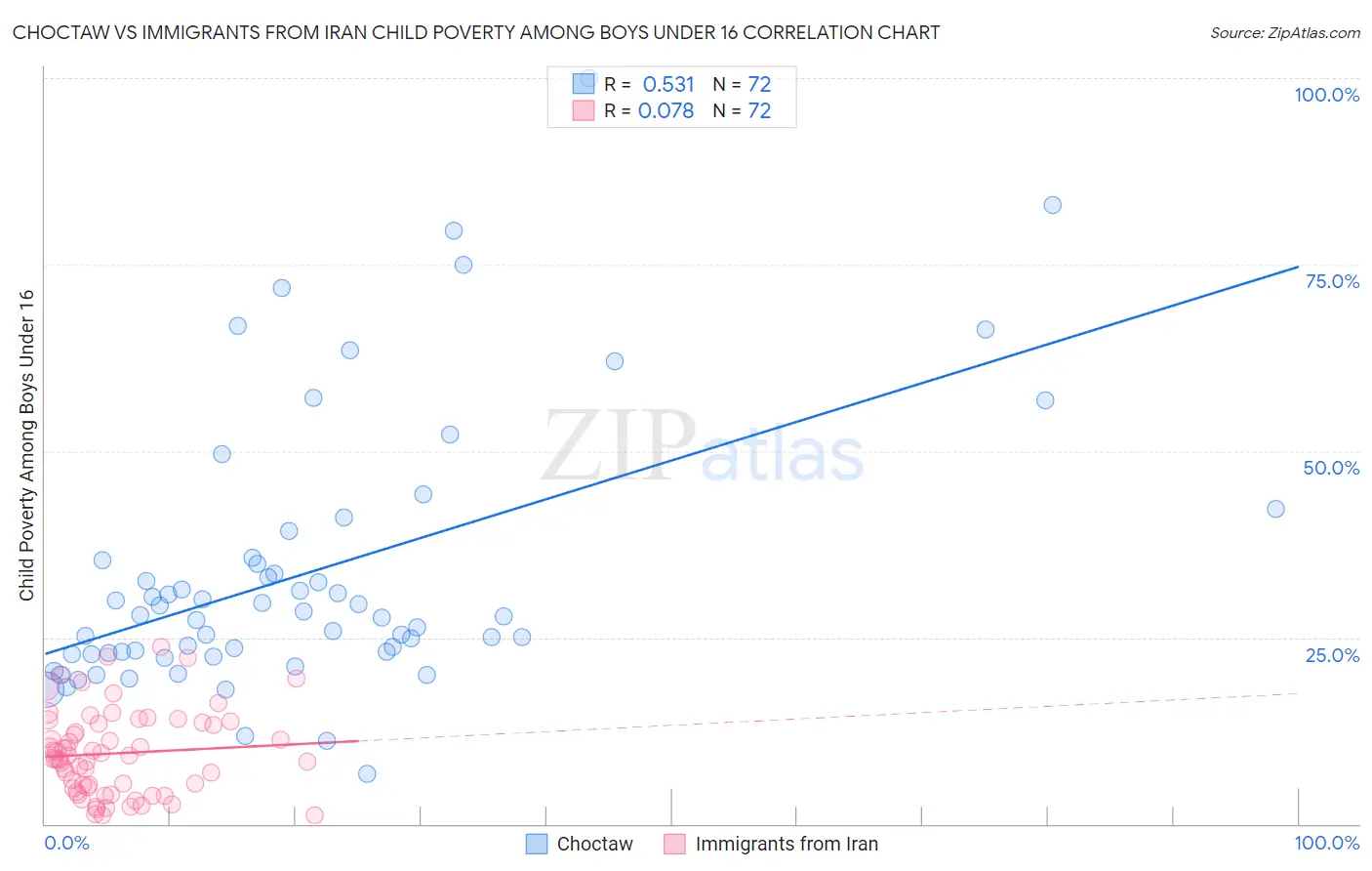 Choctaw vs Immigrants from Iran Child Poverty Among Boys Under 16