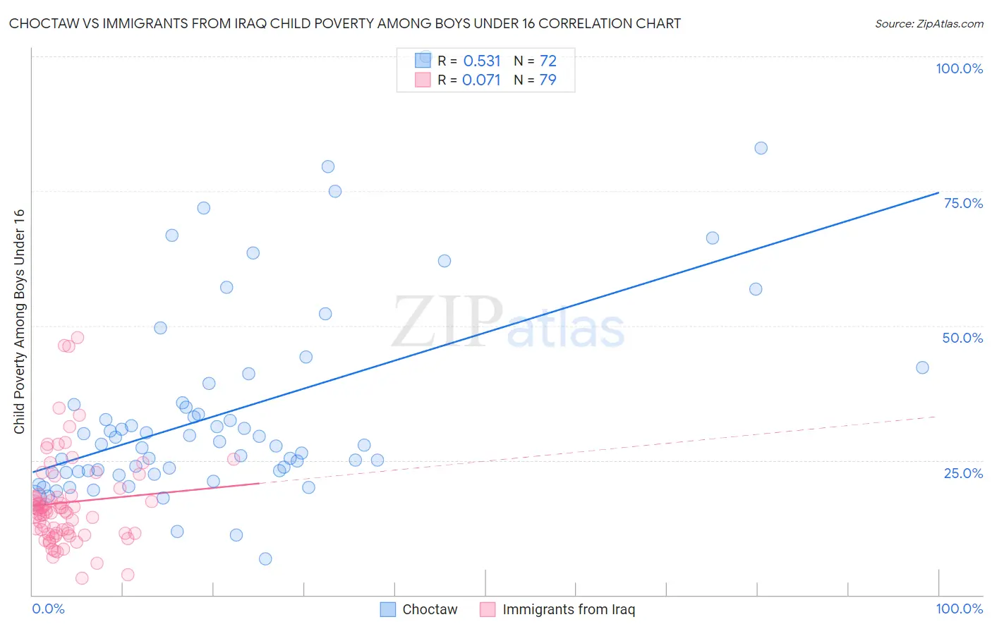Choctaw vs Immigrants from Iraq Child Poverty Among Boys Under 16
