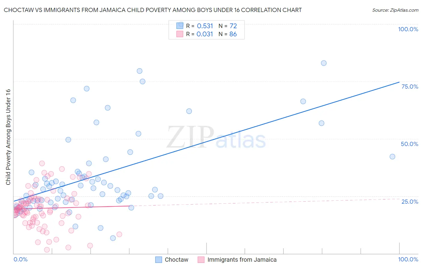 Choctaw vs Immigrants from Jamaica Child Poverty Among Boys Under 16