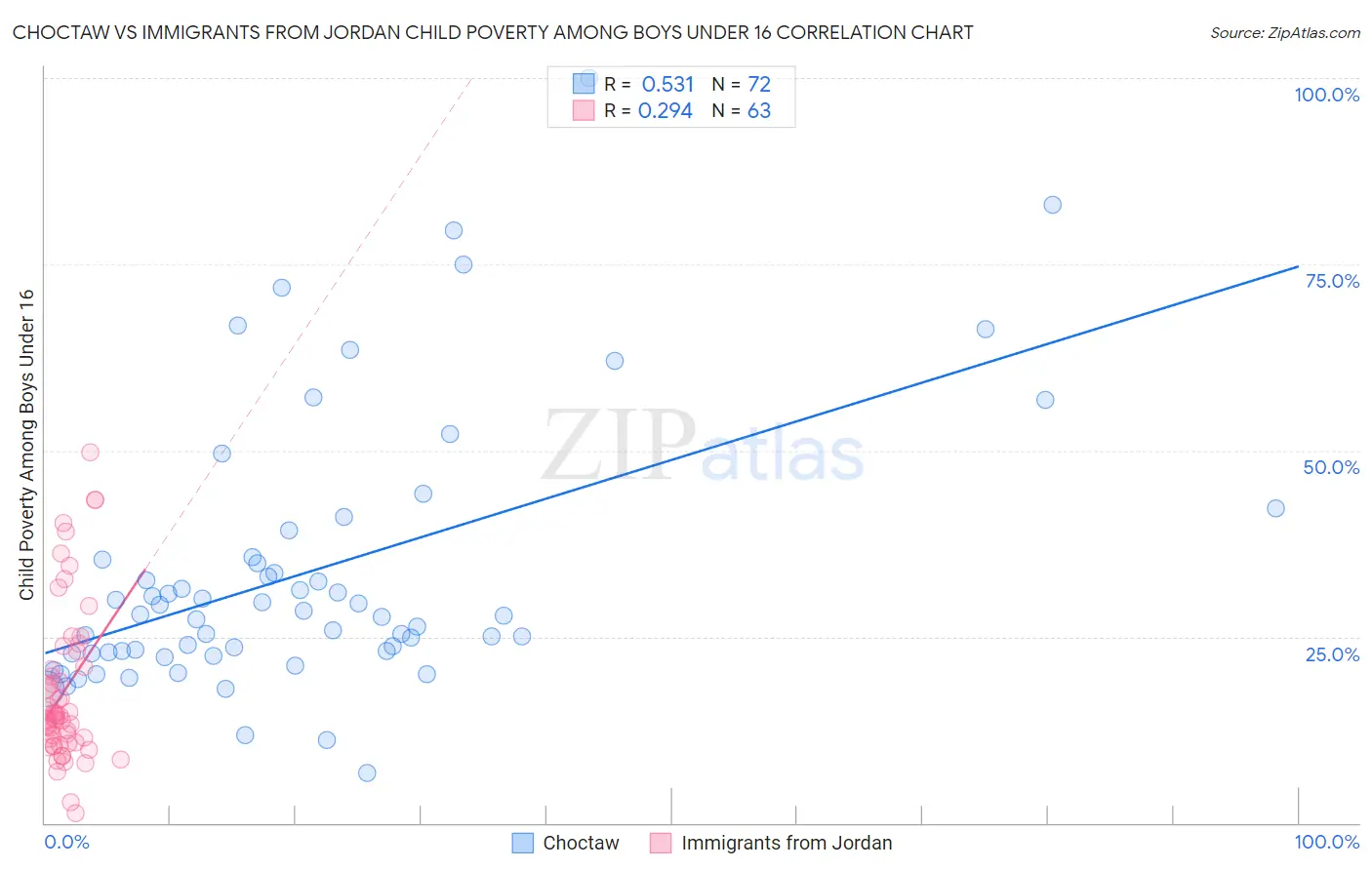 Choctaw vs Immigrants from Jordan Child Poverty Among Boys Under 16