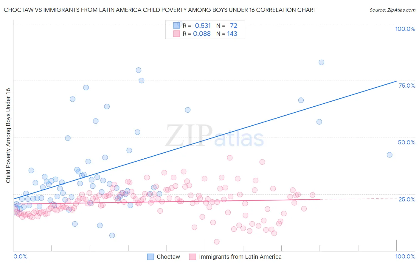 Choctaw vs Immigrants from Latin America Child Poverty Among Boys Under 16