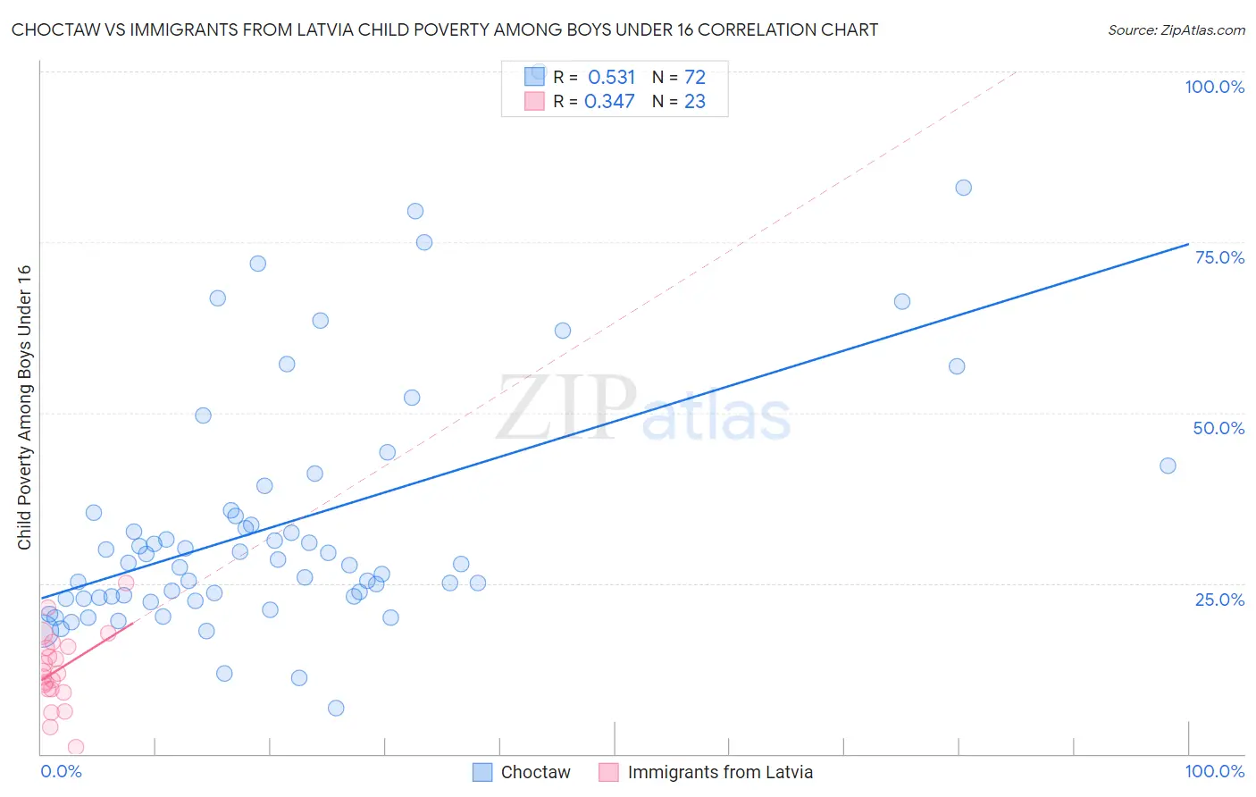 Choctaw vs Immigrants from Latvia Child Poverty Among Boys Under 16