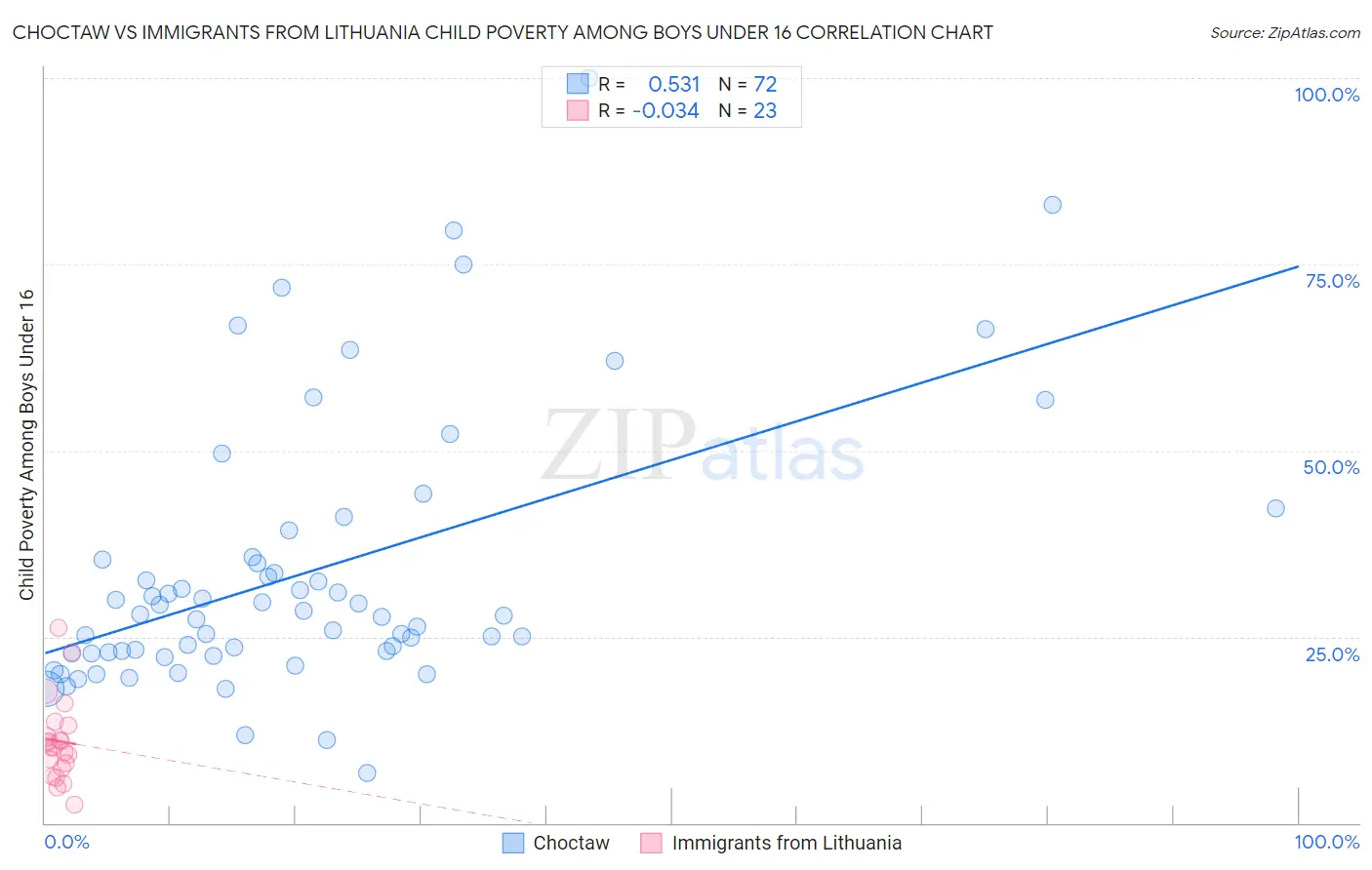 Choctaw vs Immigrants from Lithuania Child Poverty Among Boys Under 16
