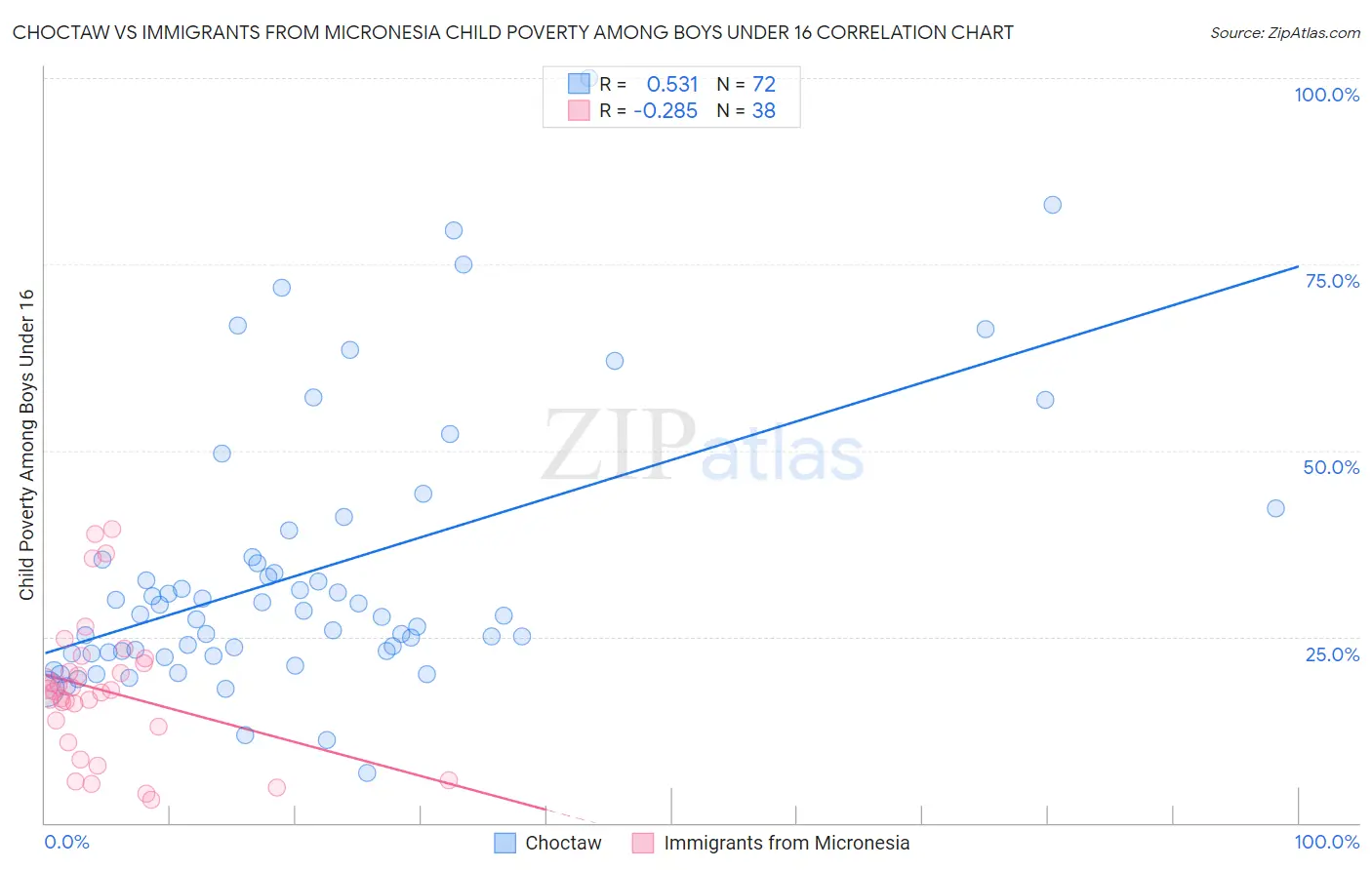 Choctaw vs Immigrants from Micronesia Child Poverty Among Boys Under 16