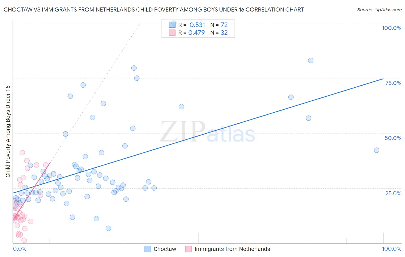 Choctaw vs Immigrants from Netherlands Child Poverty Among Boys Under 16