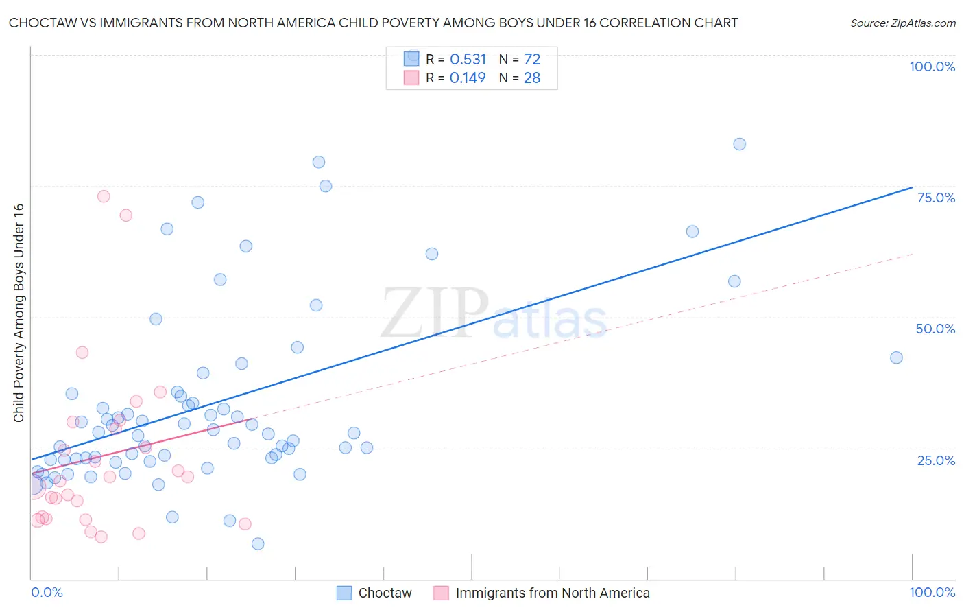 Choctaw vs Immigrants from North America Child Poverty Among Boys Under 16