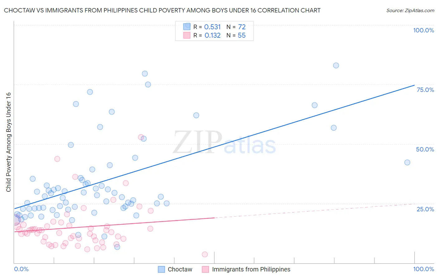 Choctaw vs Immigrants from Philippines Child Poverty Among Boys Under 16