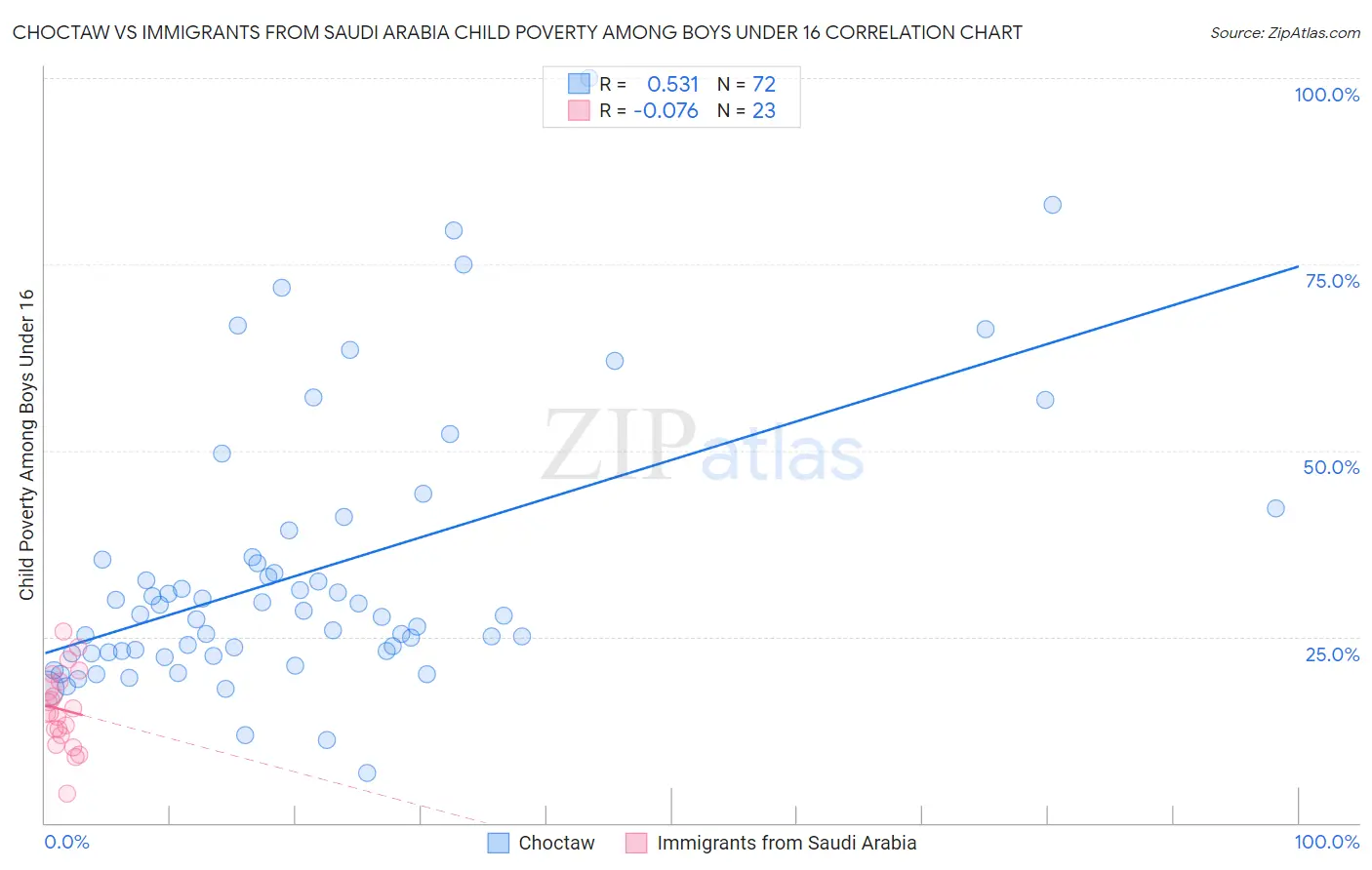 Choctaw vs Immigrants from Saudi Arabia Child Poverty Among Boys Under 16