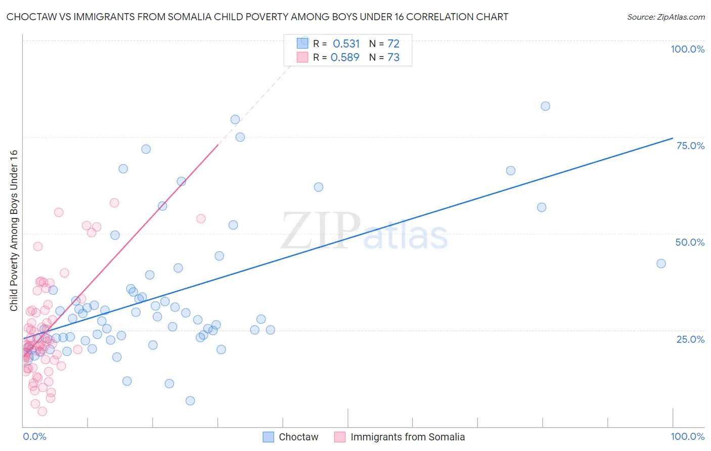 Choctaw vs Immigrants from Somalia Child Poverty Among Boys Under 16