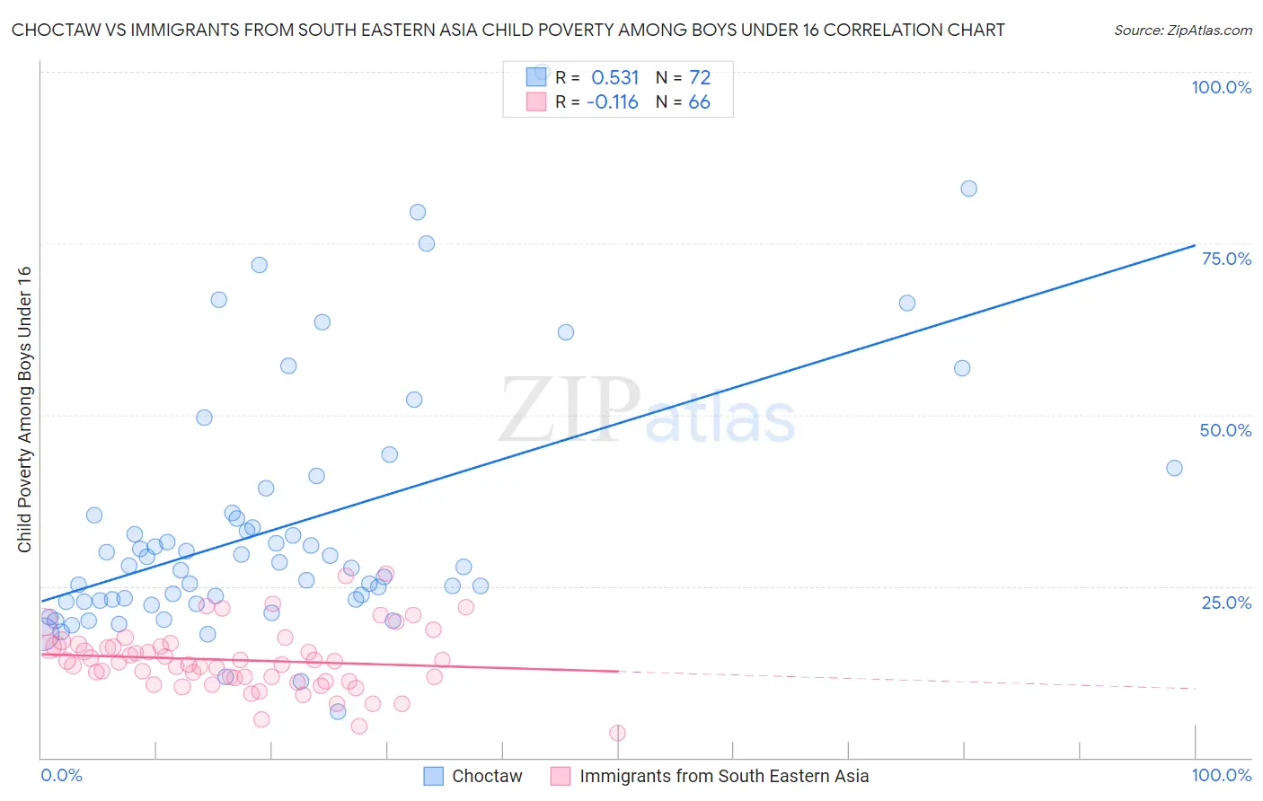 Choctaw vs Immigrants from South Eastern Asia Child Poverty Among Boys Under 16