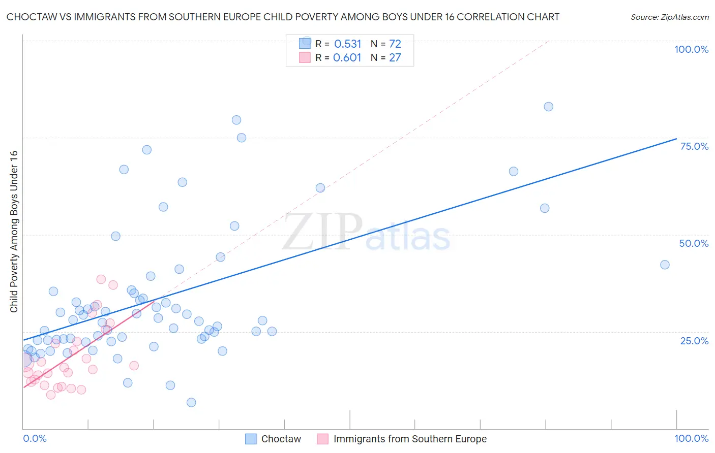 Choctaw vs Immigrants from Southern Europe Child Poverty Among Boys Under 16