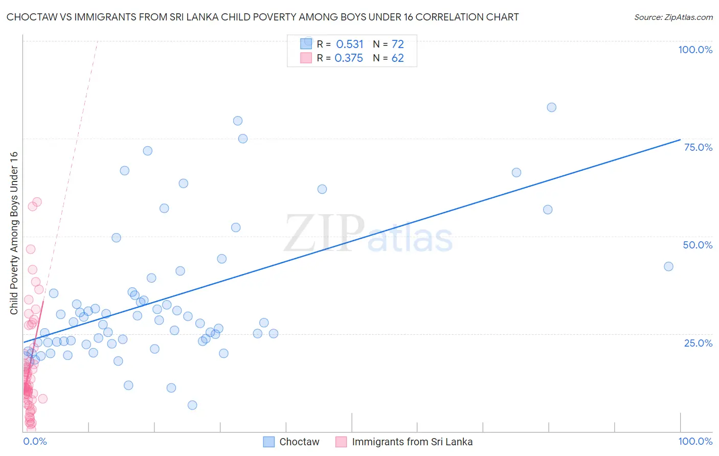 Choctaw vs Immigrants from Sri Lanka Child Poverty Among Boys Under 16