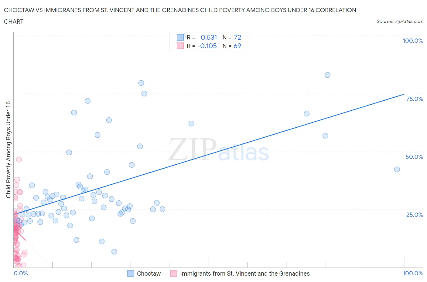 Choctaw vs Immigrants from St. Vincent and the Grenadines Child Poverty Among Boys Under 16