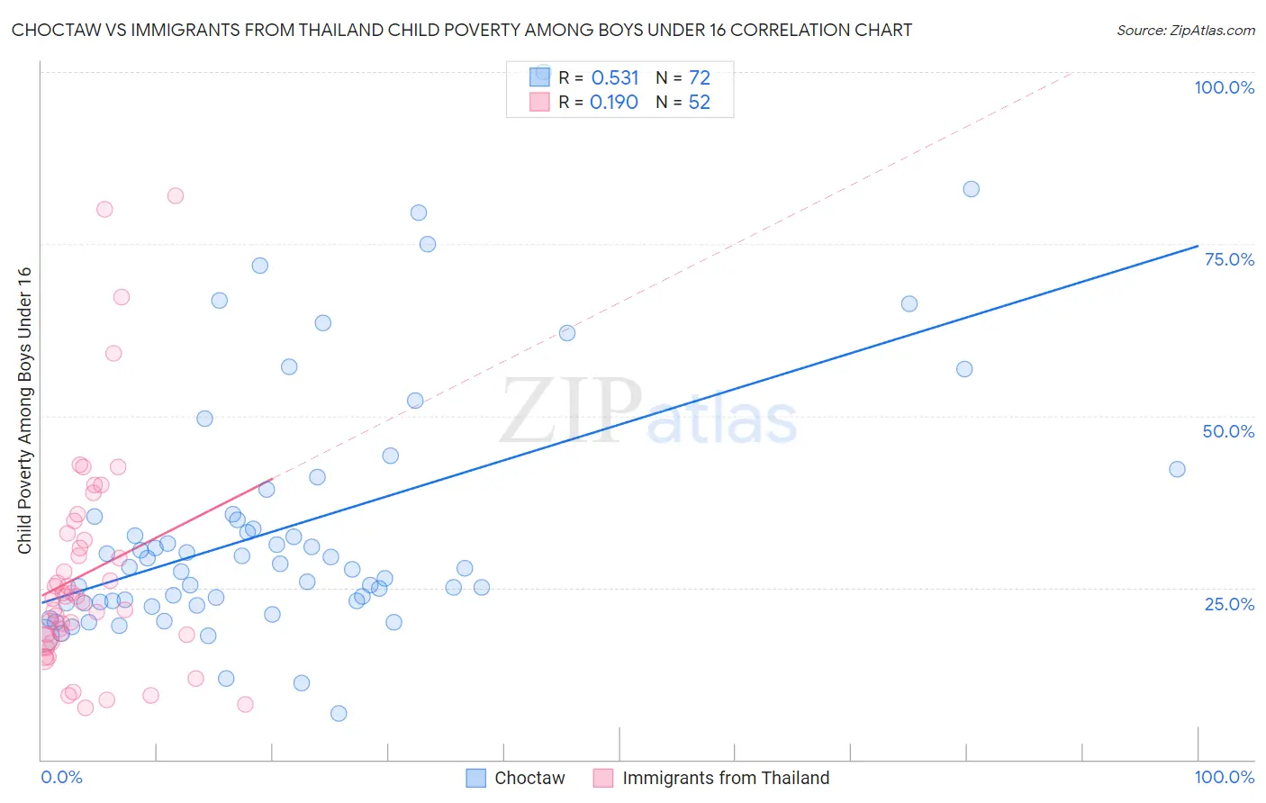 Choctaw vs Immigrants from Thailand Child Poverty Among Boys Under 16