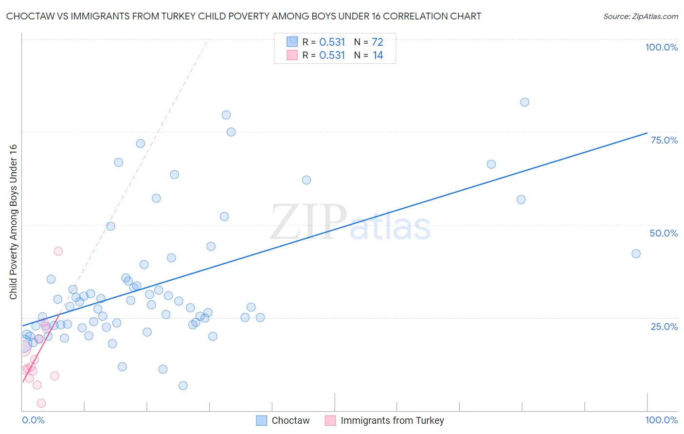 Choctaw vs Immigrants from Turkey Child Poverty Among Boys Under 16