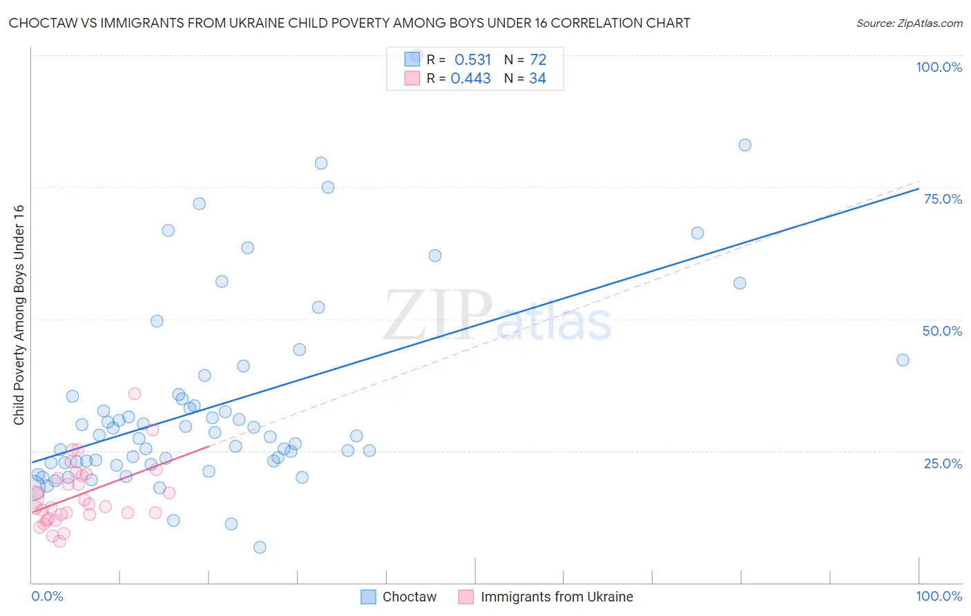 Choctaw vs Immigrants from Ukraine Child Poverty Among Boys Under 16