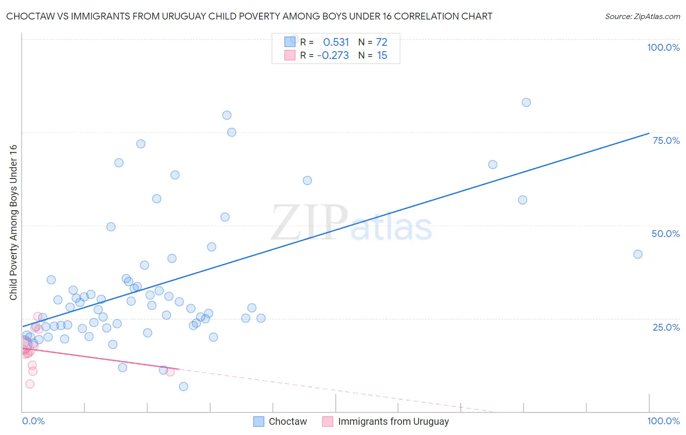 Choctaw vs Immigrants from Uruguay Child Poverty Among Boys Under 16