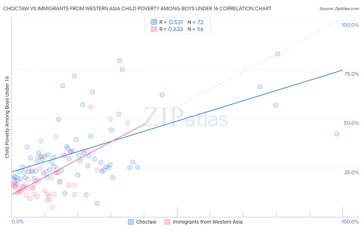 Choctaw vs Immigrants from Western Asia Child Poverty Among Boys Under 16