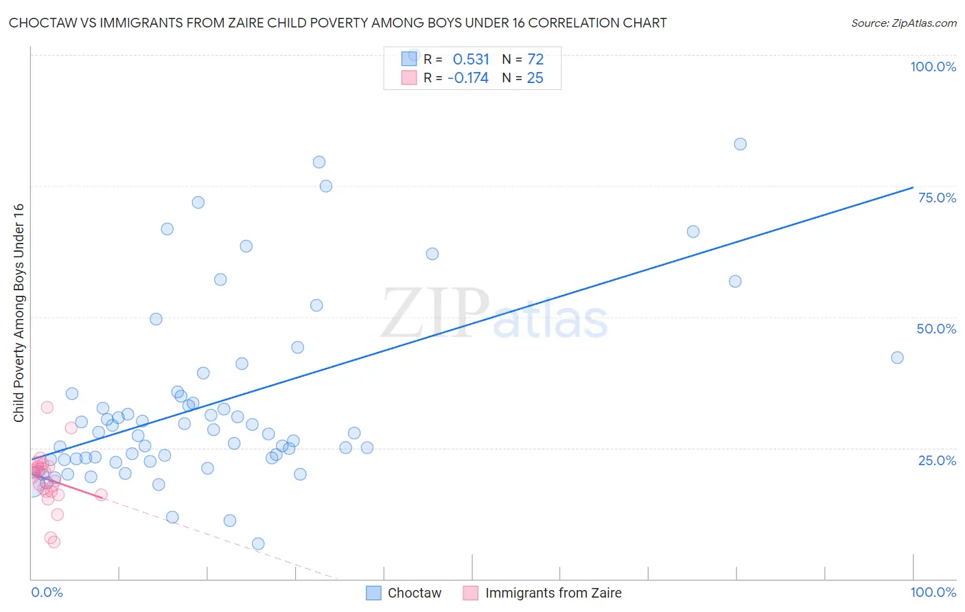Choctaw vs Immigrants from Zaire Child Poverty Among Boys Under 16