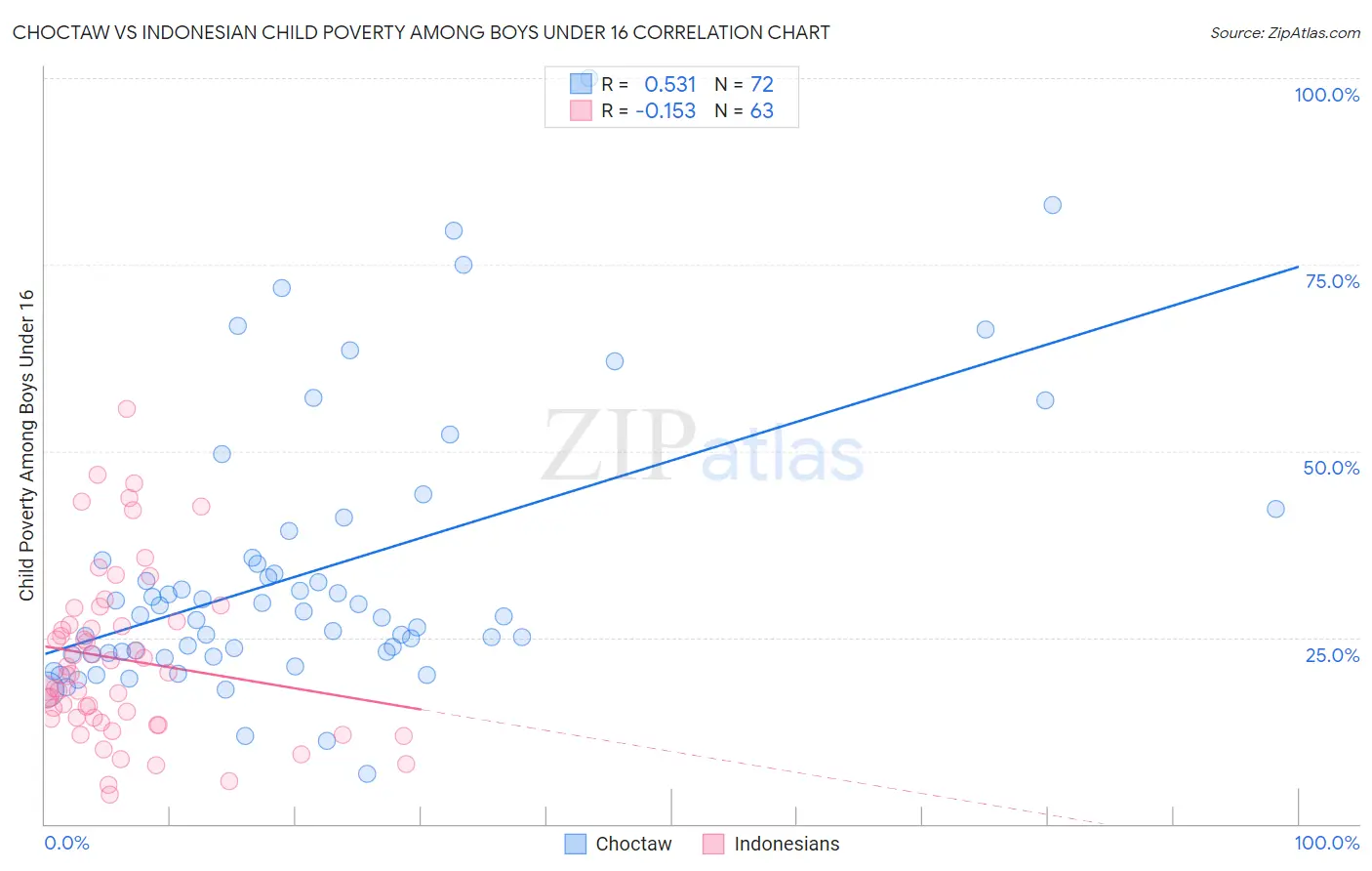 Choctaw vs Indonesian Child Poverty Among Boys Under 16