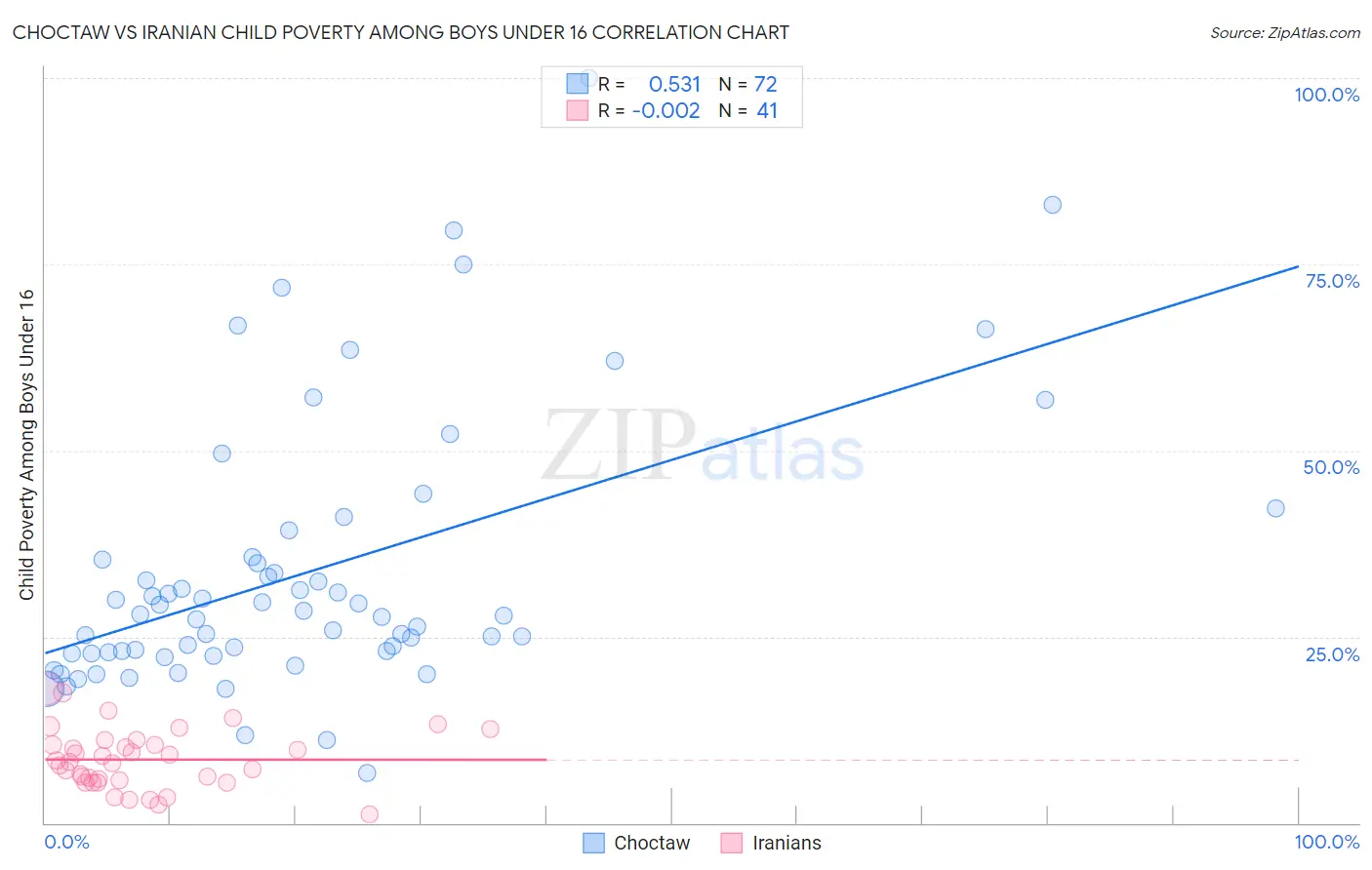 Choctaw vs Iranian Child Poverty Among Boys Under 16