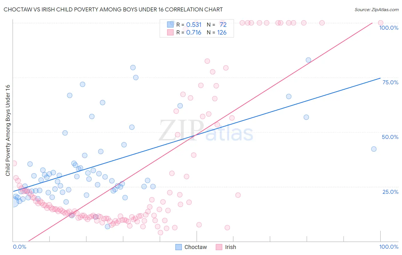 Choctaw vs Irish Child Poverty Among Boys Under 16