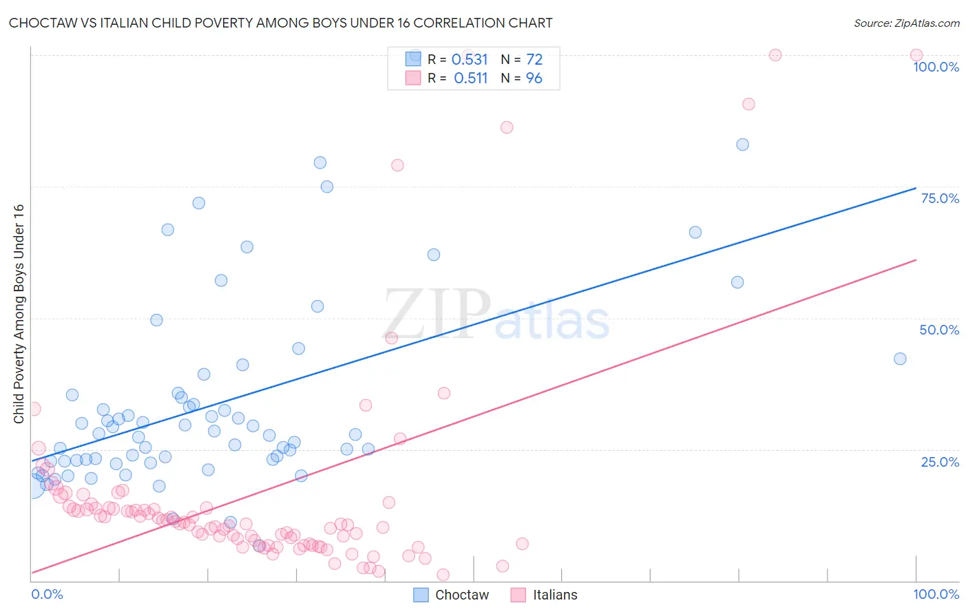 Choctaw vs Italian Child Poverty Among Boys Under 16