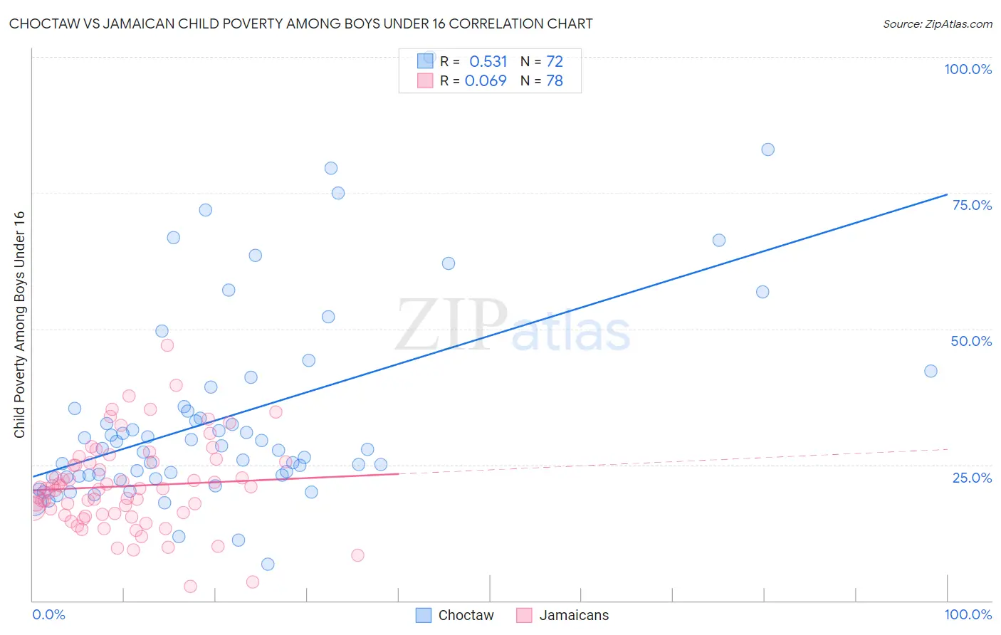 Choctaw vs Jamaican Child Poverty Among Boys Under 16