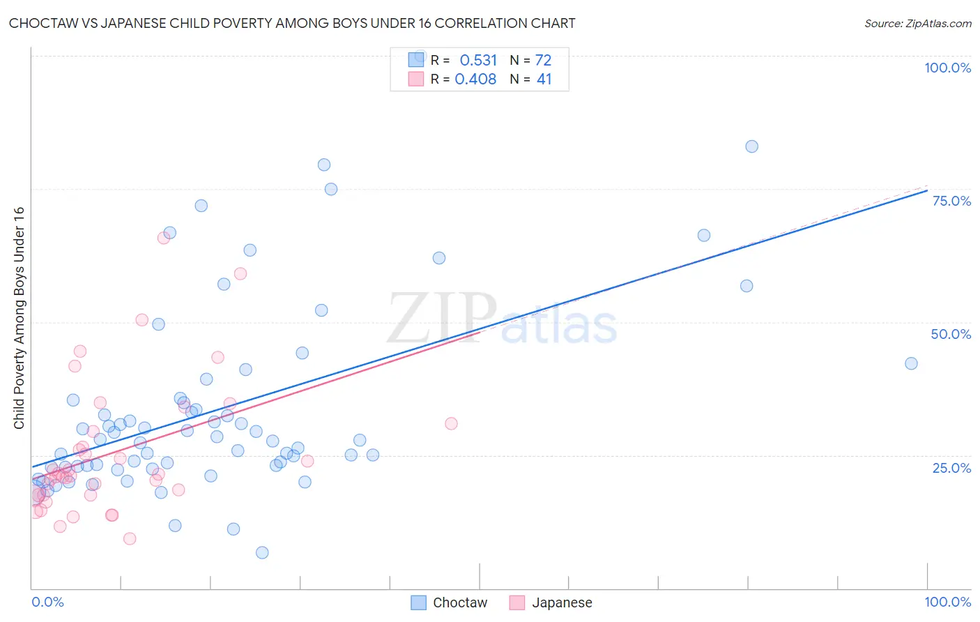 Choctaw vs Japanese Child Poverty Among Boys Under 16