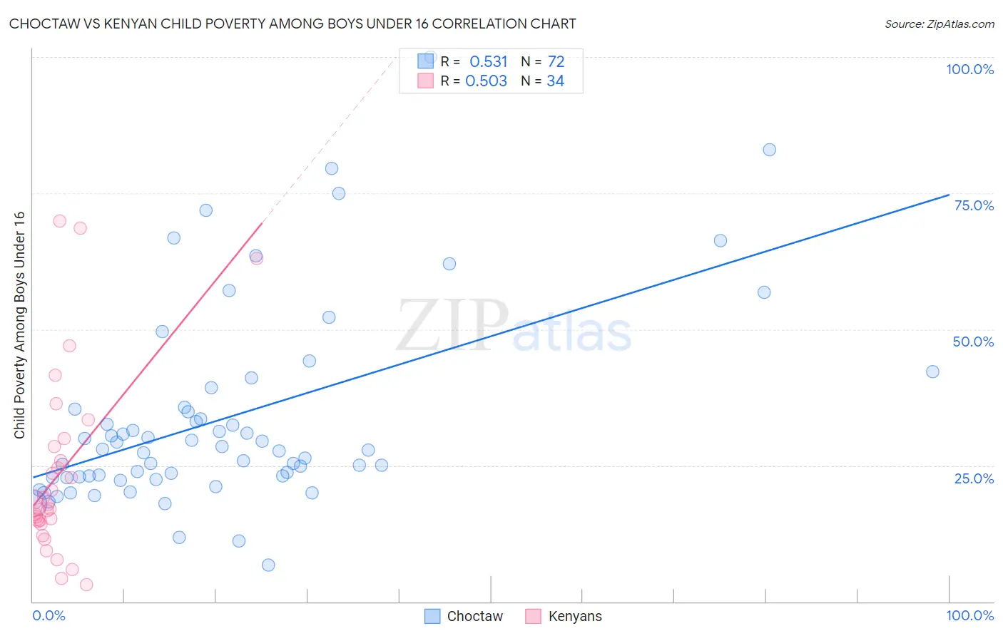 Choctaw vs Kenyan Child Poverty Among Boys Under 16