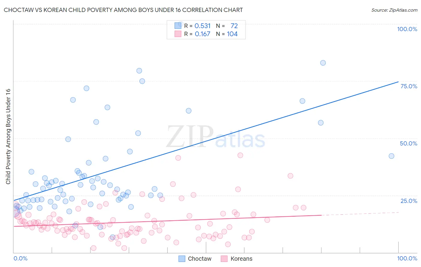 Choctaw vs Korean Child Poverty Among Boys Under 16