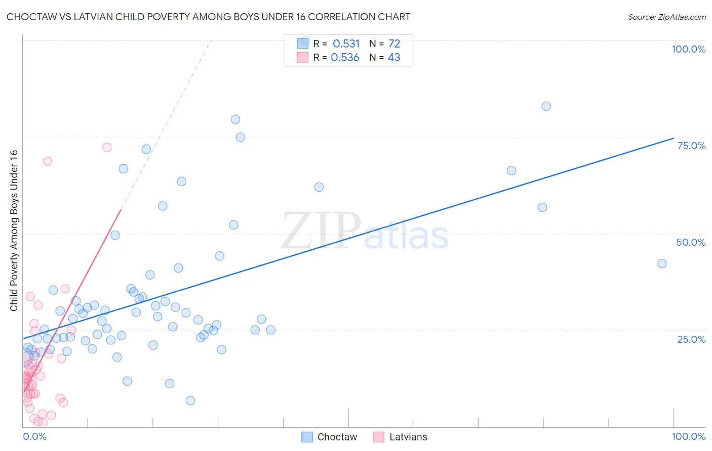 Choctaw vs Latvian Child Poverty Among Boys Under 16