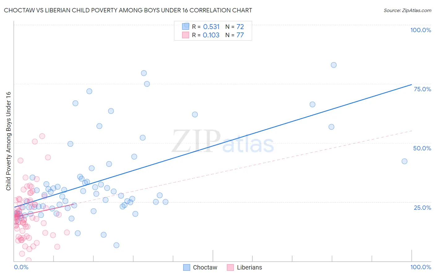Choctaw vs Liberian Child Poverty Among Boys Under 16