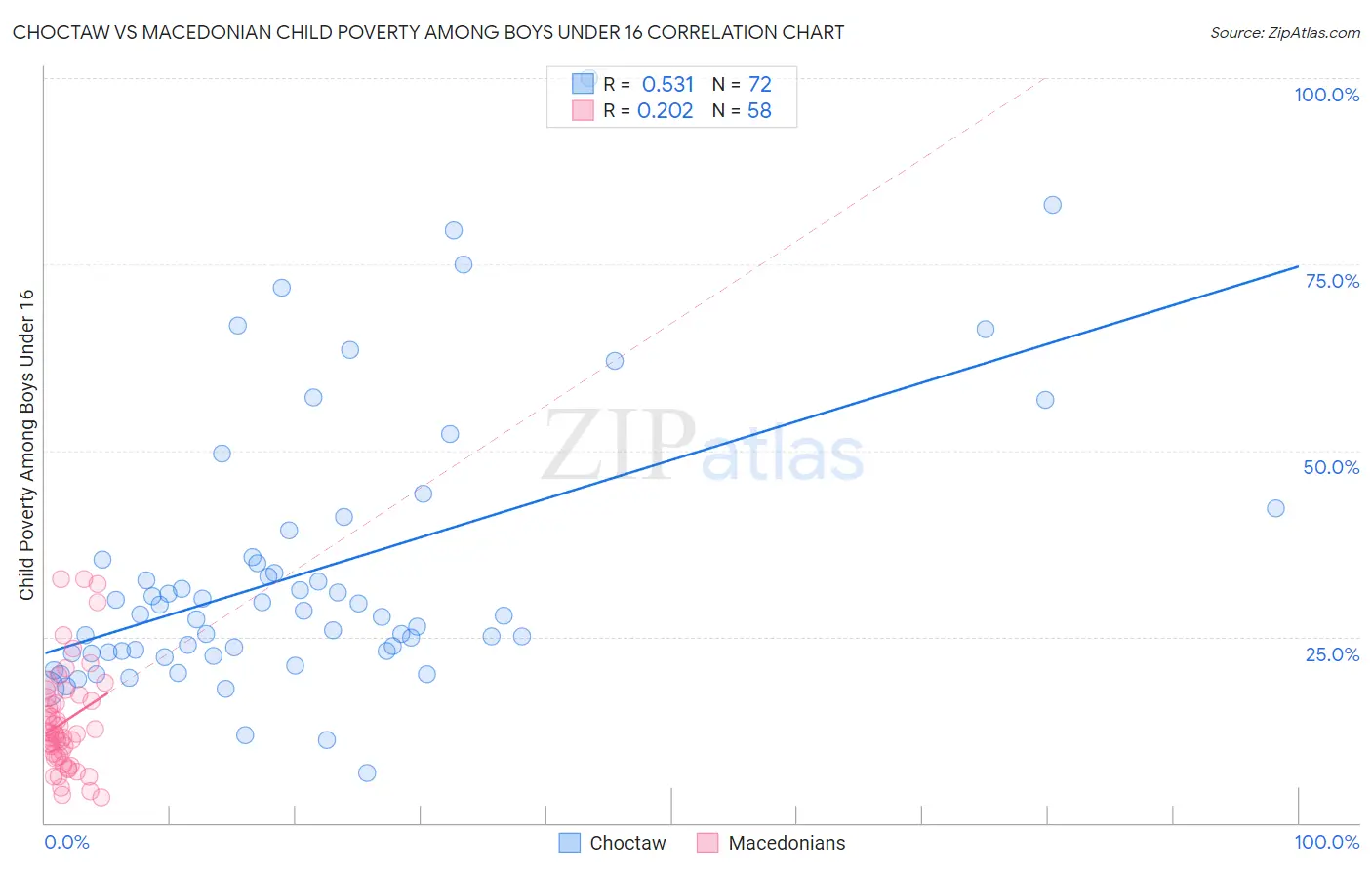 Choctaw vs Macedonian Child Poverty Among Boys Under 16