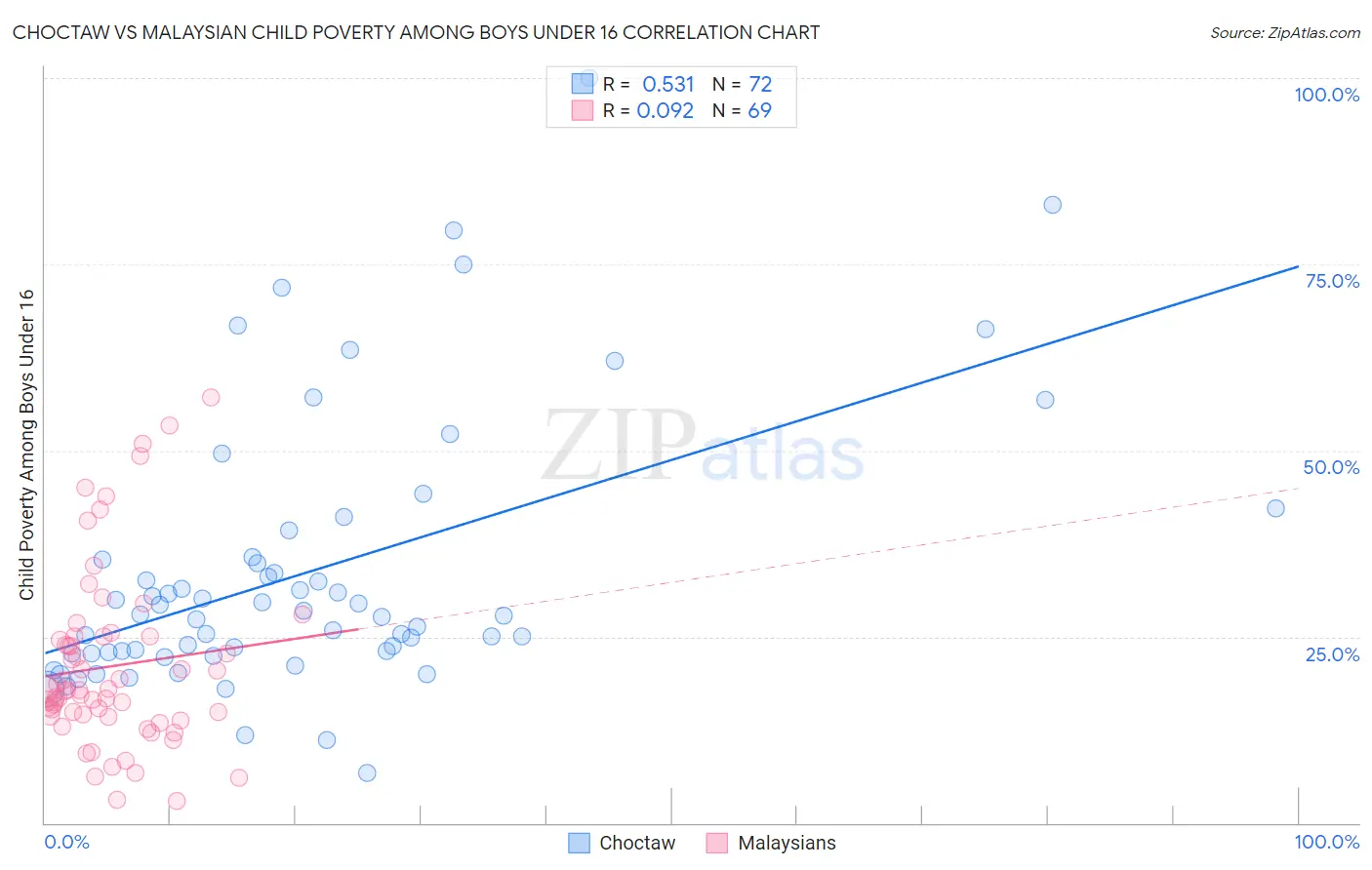 Choctaw vs Malaysian Child Poverty Among Boys Under 16
