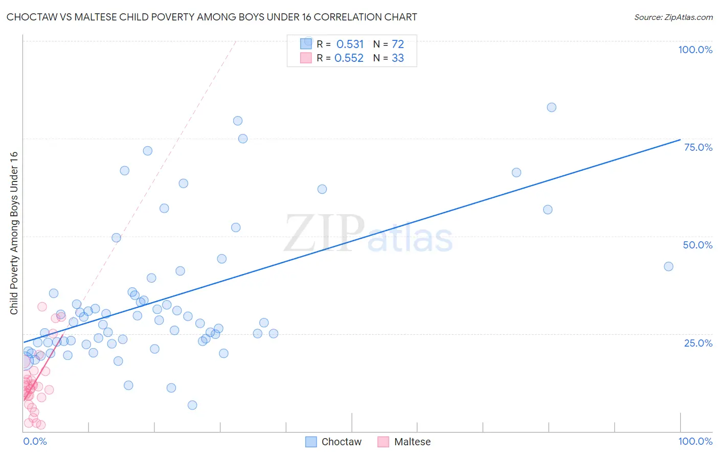 Choctaw vs Maltese Child Poverty Among Boys Under 16
