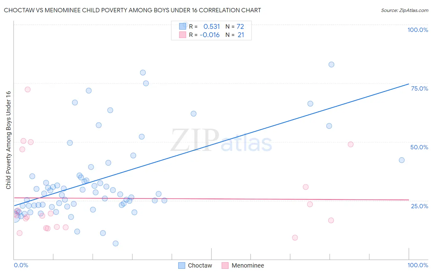 Choctaw vs Menominee Child Poverty Among Boys Under 16