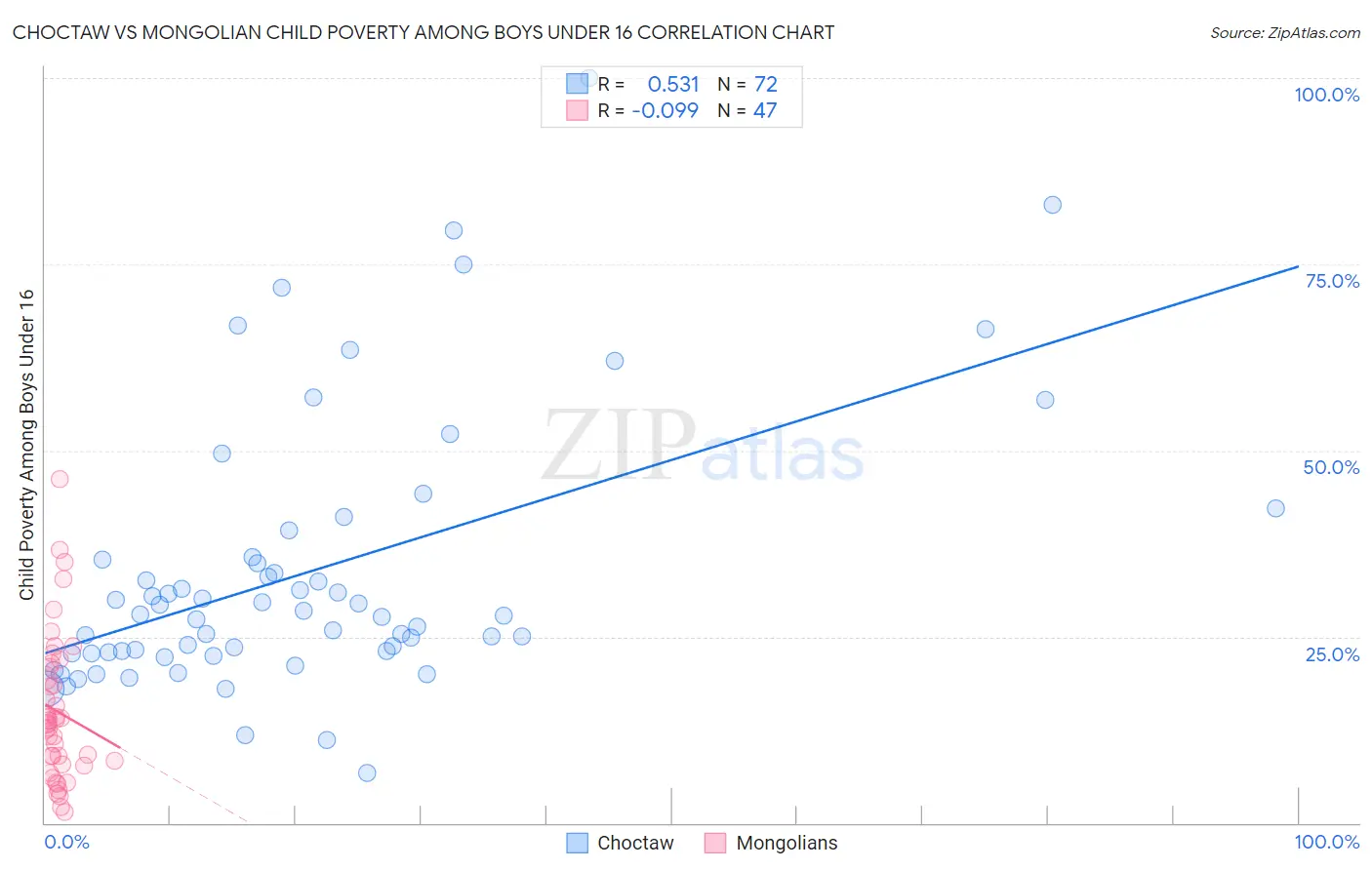 Choctaw vs Mongolian Child Poverty Among Boys Under 16