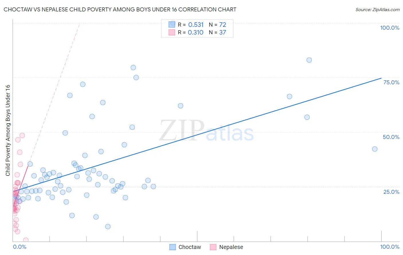 Choctaw vs Nepalese Child Poverty Among Boys Under 16