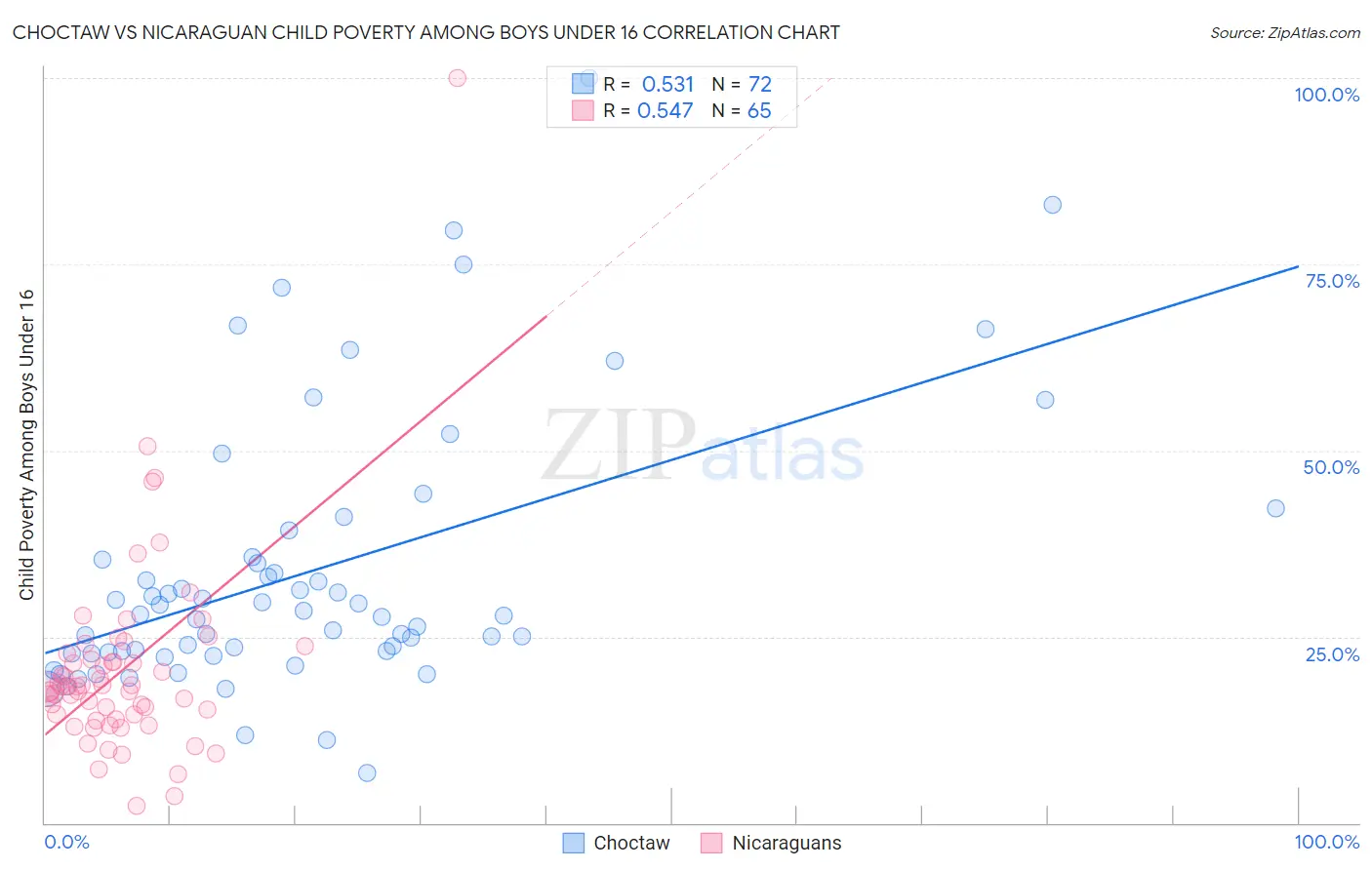 Choctaw vs Nicaraguan Child Poverty Among Boys Under 16