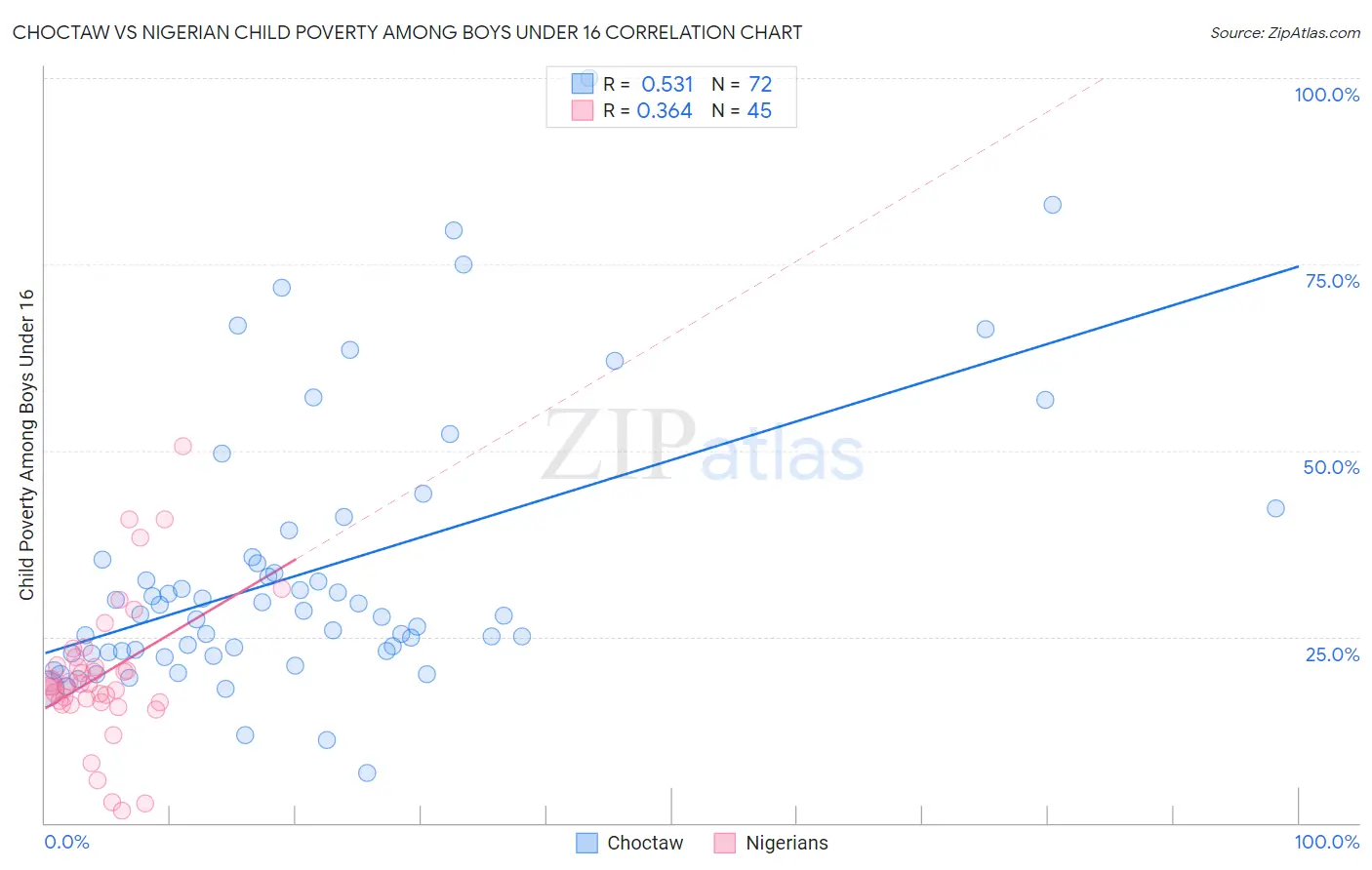 Choctaw vs Nigerian Child Poverty Among Boys Under 16