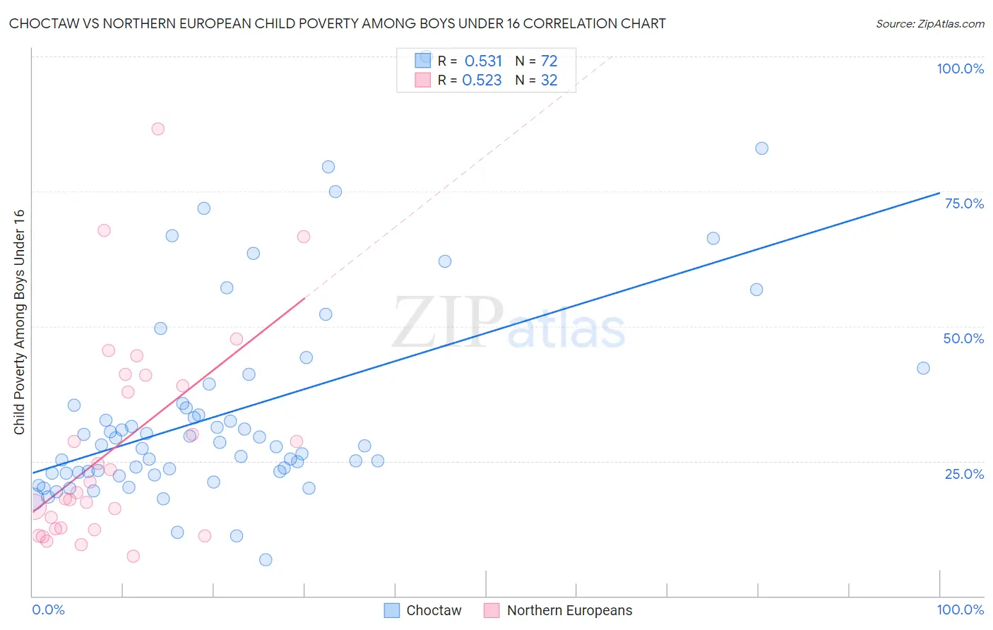 Choctaw vs Northern European Child Poverty Among Boys Under 16