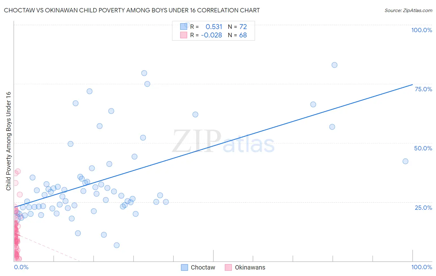 Choctaw vs Okinawan Child Poverty Among Boys Under 16