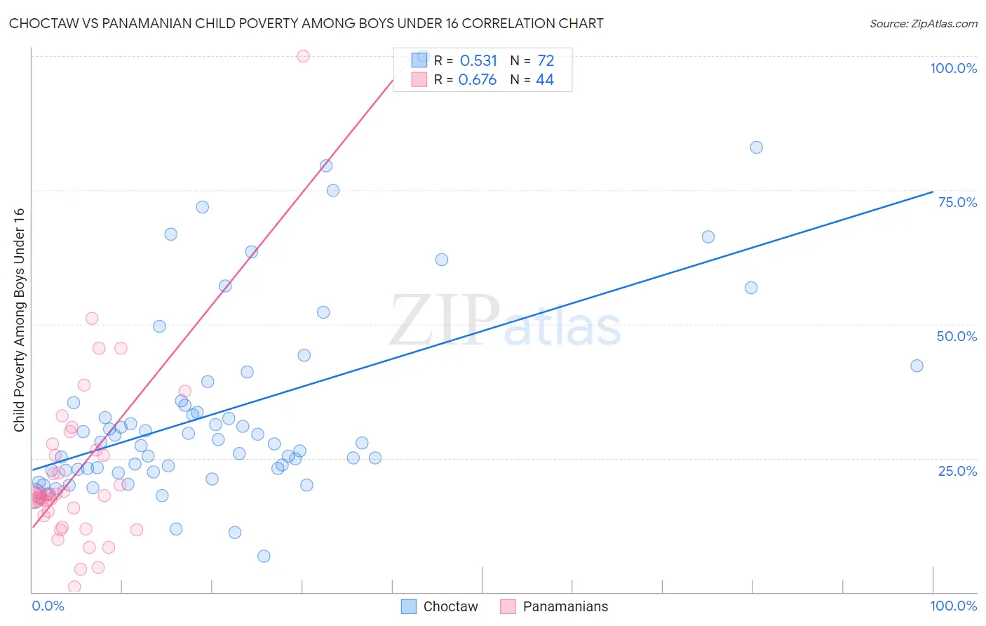 Choctaw vs Panamanian Child Poverty Among Boys Under 16