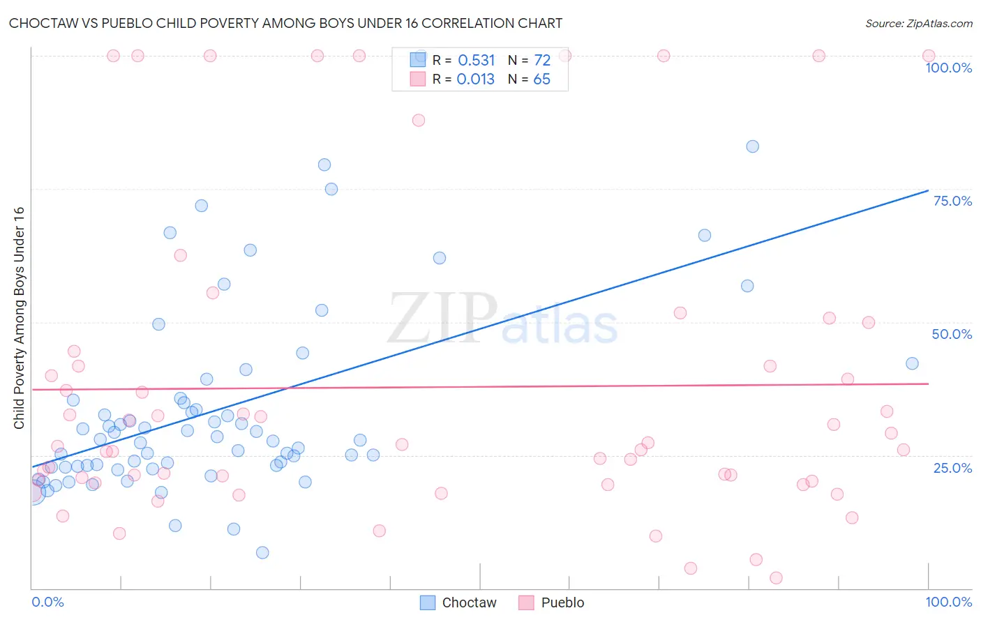 Choctaw vs Pueblo Child Poverty Among Boys Under 16
